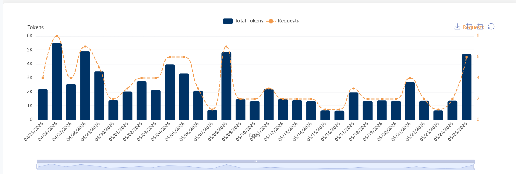 Last N Days AI token usage chart