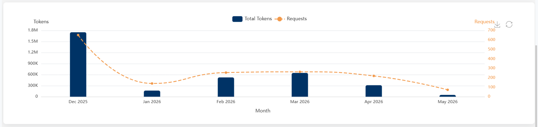 Last 6 Months AI usage chart