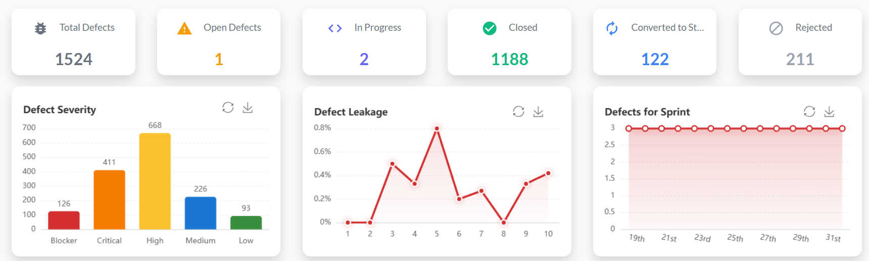 Defect List trend charts