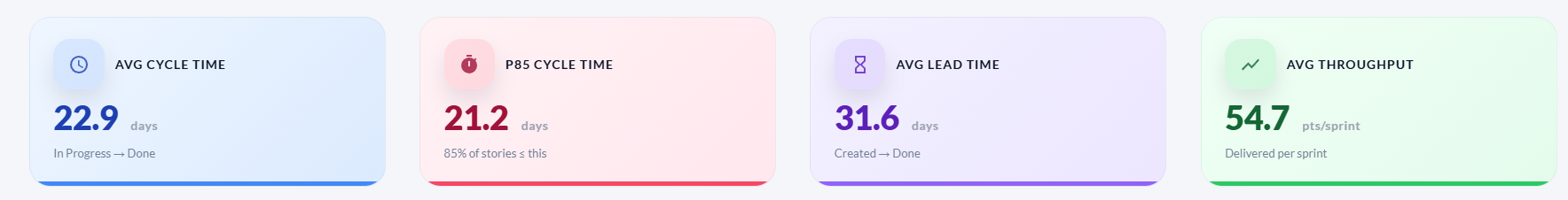 Flow Metrics tab