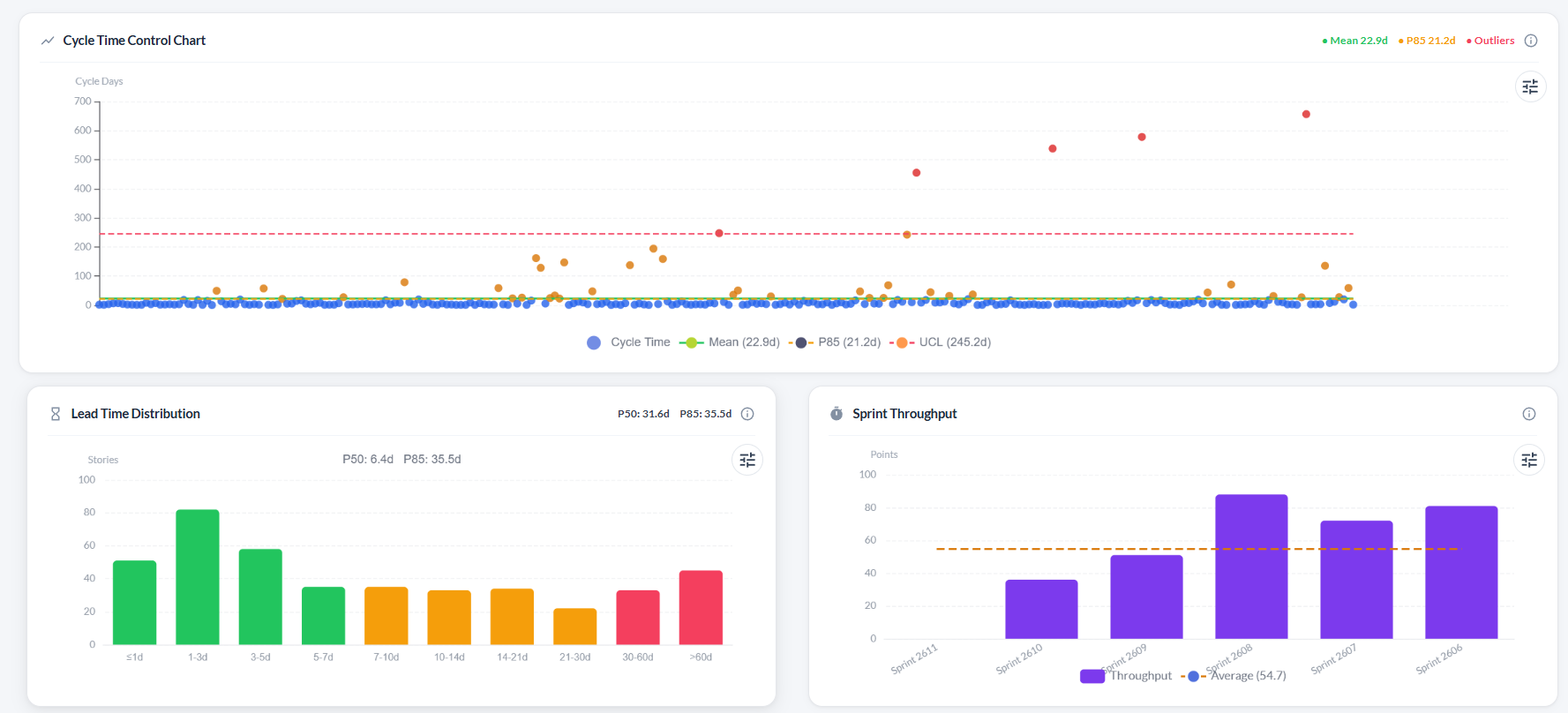 Flow charts — throughput and in-flight work