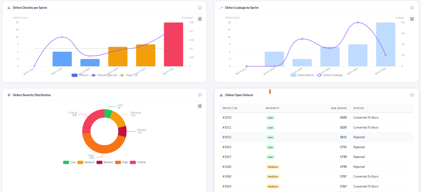 Quality Intelligence charts