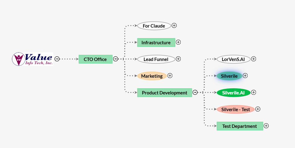 Agile View tree hierarchy
