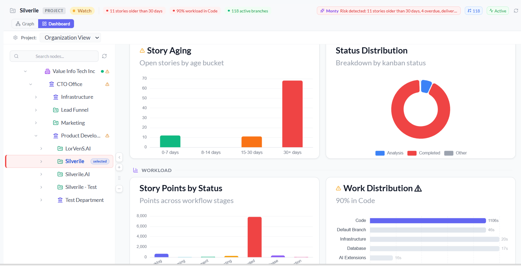Organization View dashboard