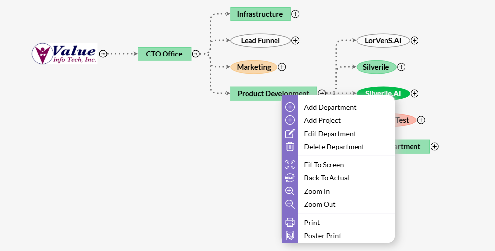 Organization View graph mode