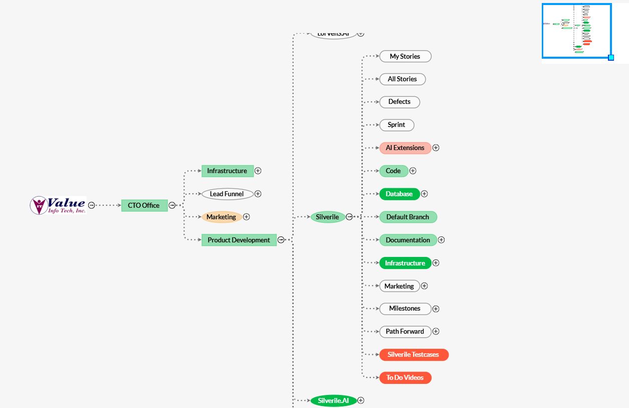 Organization View charts area
